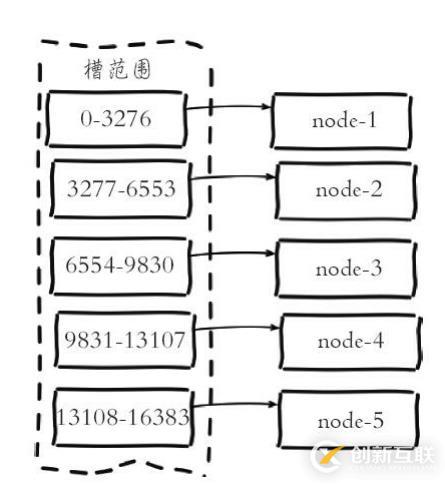 学习Redis Cluster并手动搭建集群