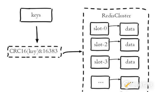 学习Redis Cluster并手动搭建集群