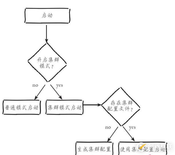 学习Redis Cluster并手动搭建集群