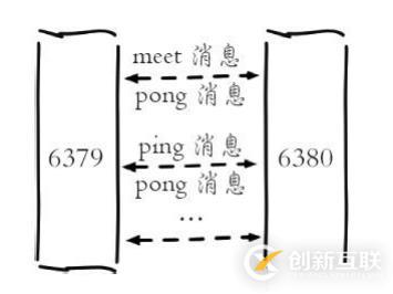 学习Redis Cluster并手动搭建集群