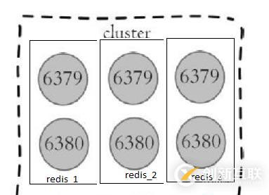 学习Redis Cluster并手动搭建集群