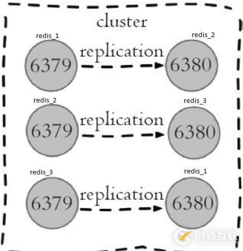 学习Redis Cluster并手动搭建集群