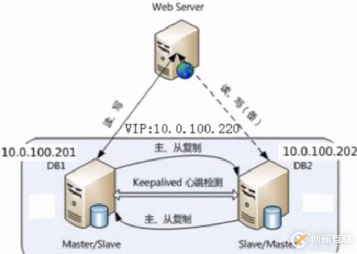 高可用keepalived实例