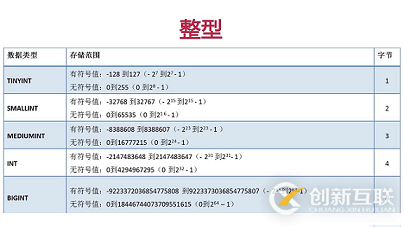 浅谈MYSQL中数据类型和操作数据表