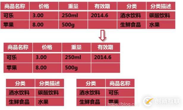 MYSQL数据库表结构优化方法详解