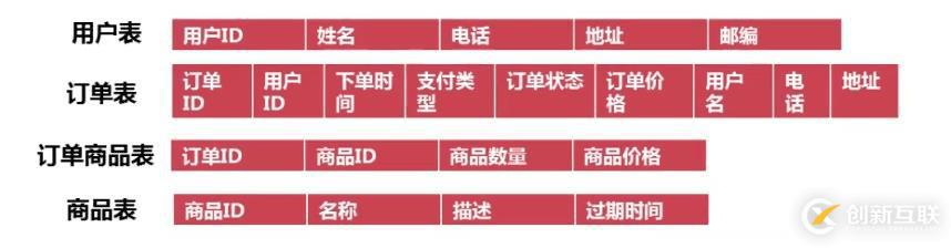 MYSQL数据库表结构优化方法详解