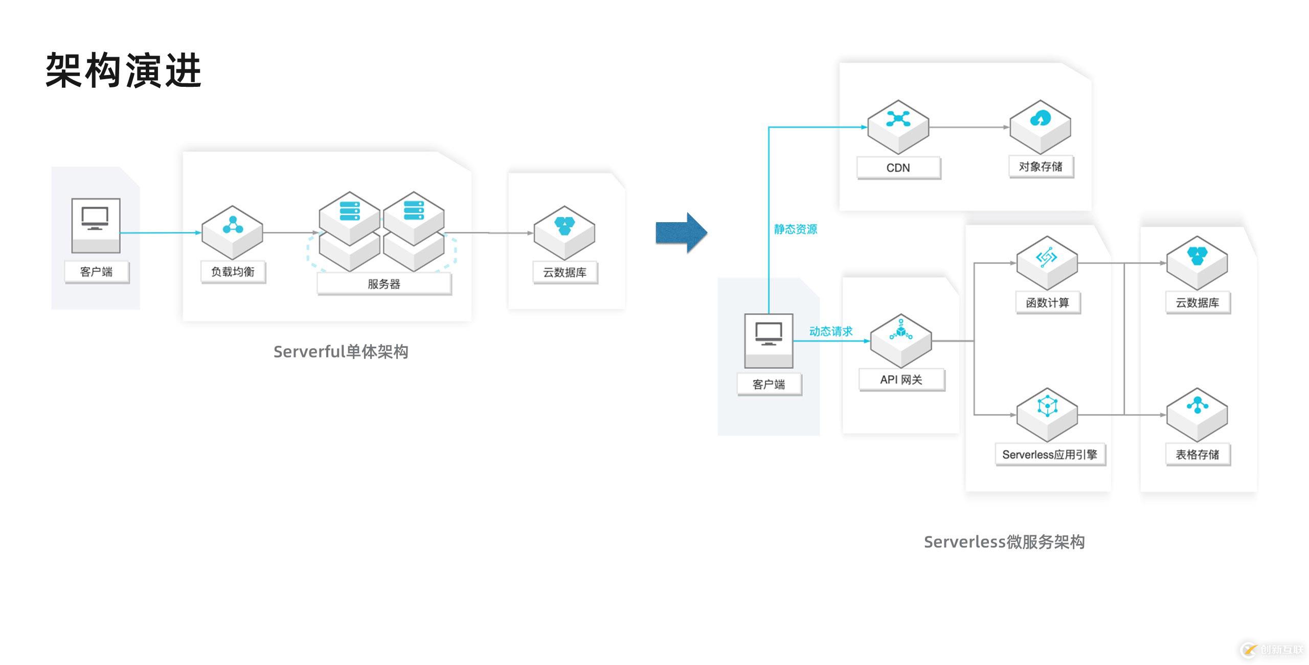 如何理解Serverless架构模式