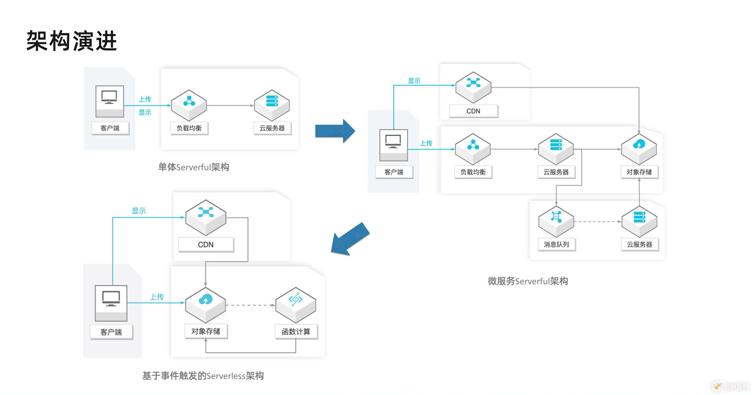 如何理解Serverless架构模式