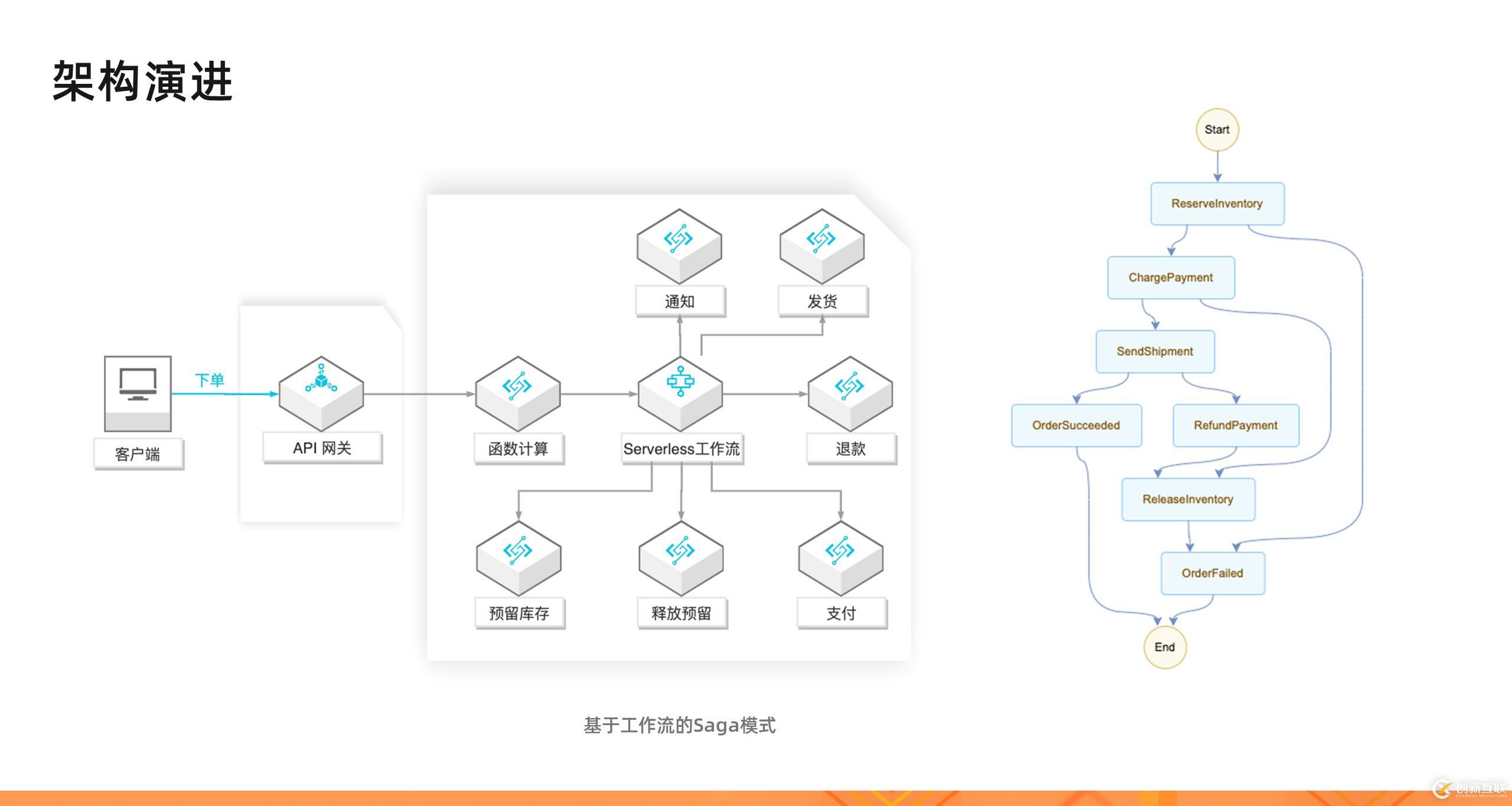 如何理解Serverless架构模式