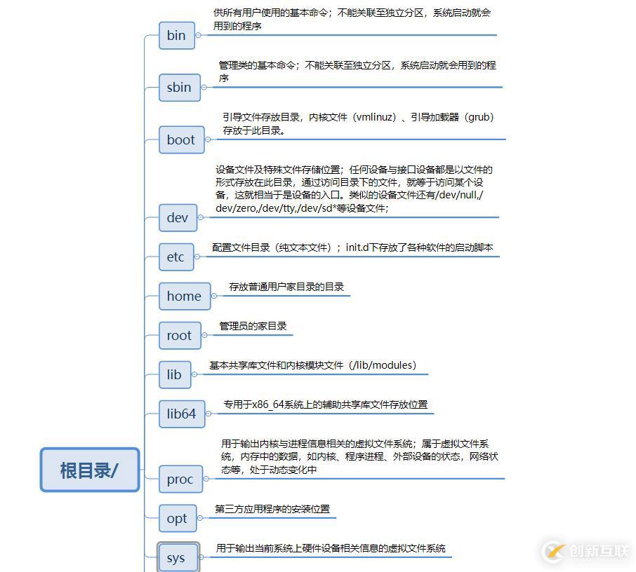 Linux发行版的系统目录名称命名规则以及用途是什么