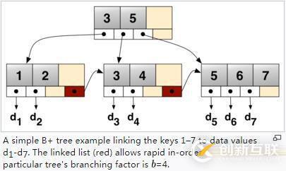 说说B+ Tree