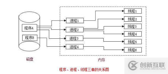 线程、进程与程序这三者有什么区别