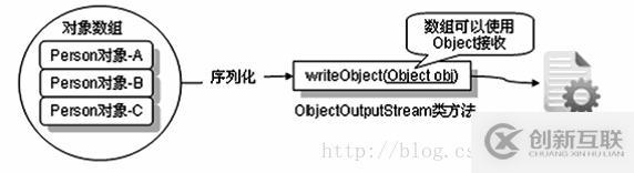 java中IO数据操作流、对象序列化、压缩流的示例分析