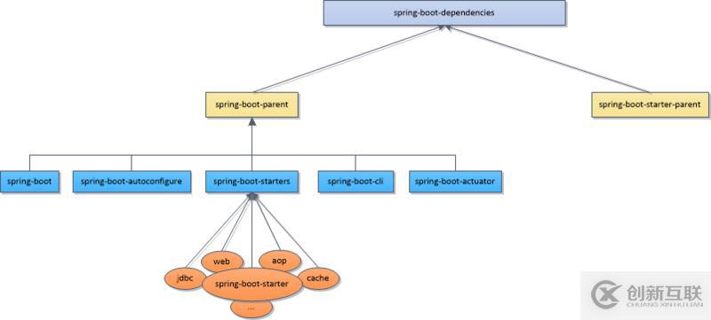 springboot中maven配置依赖的示例分析