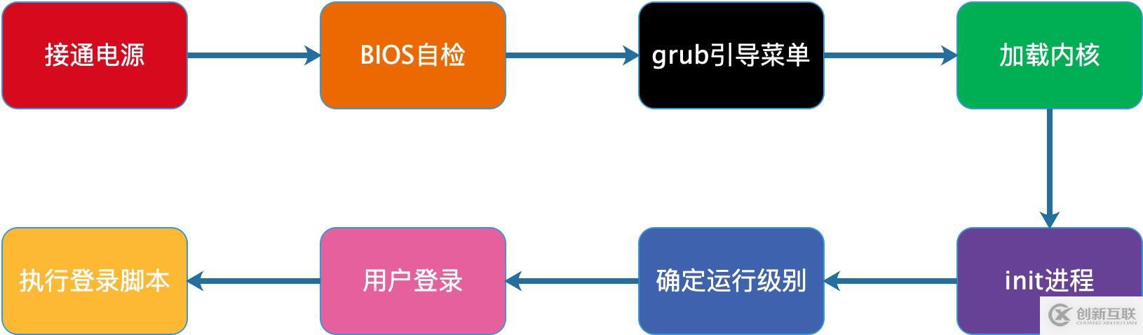 Linux系统单用户模式下重置root密码的方法