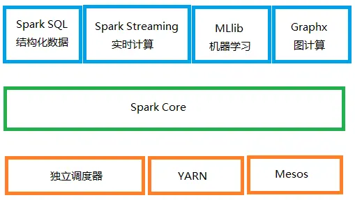 1.spark简介