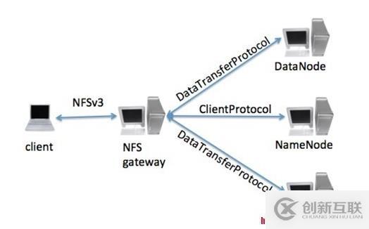 hadoop新特性通过NFSv3挂载HDFS到本地目录