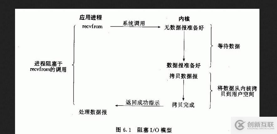 网络编程之五种I/O模型