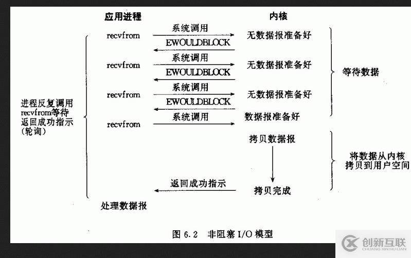 网络编程之五种I/O模型