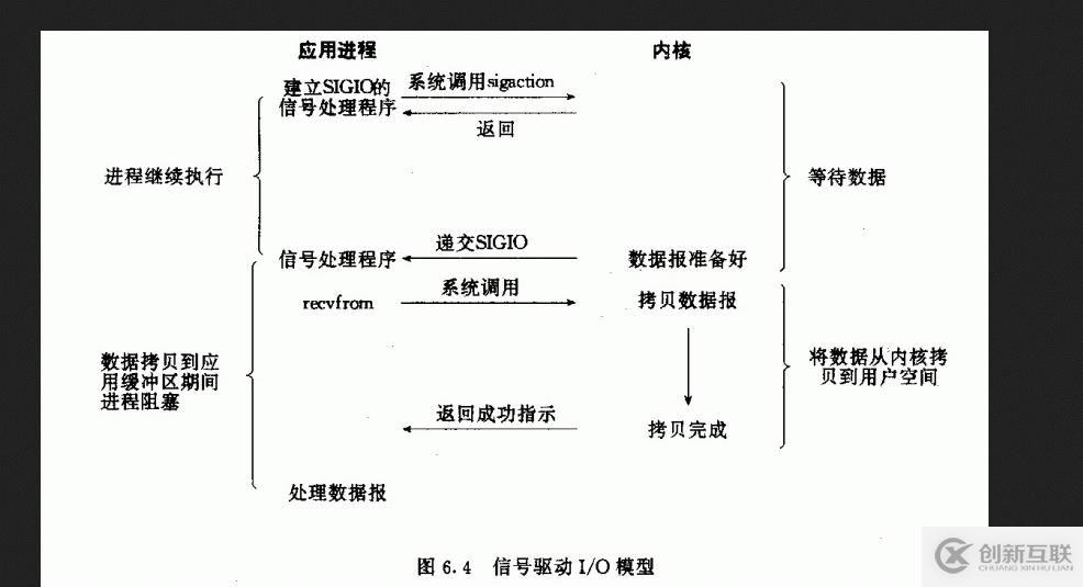 网络编程之五种I/O模型