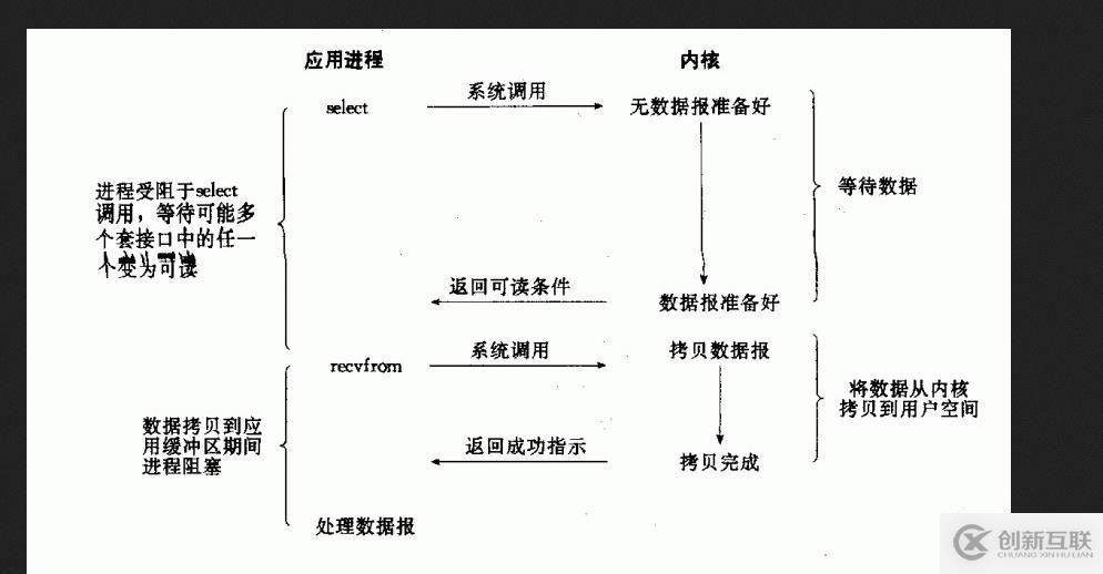 网络编程之五种I/O模型