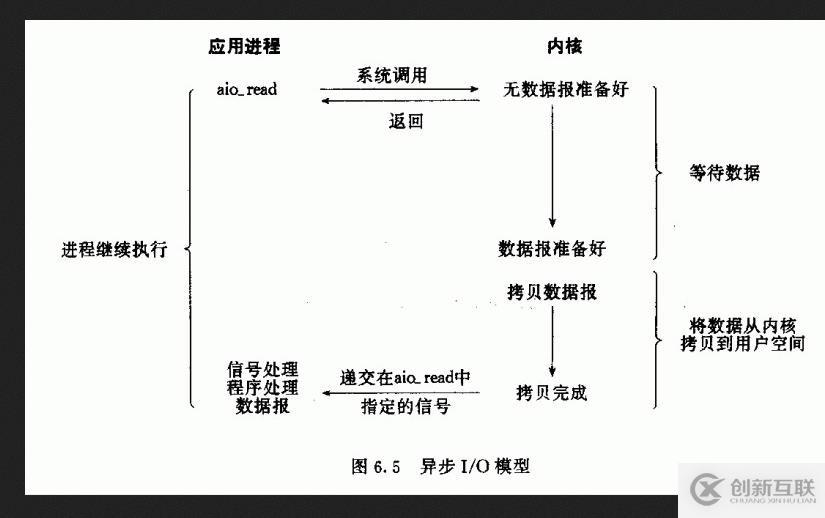 网络编程之五种I/O模型