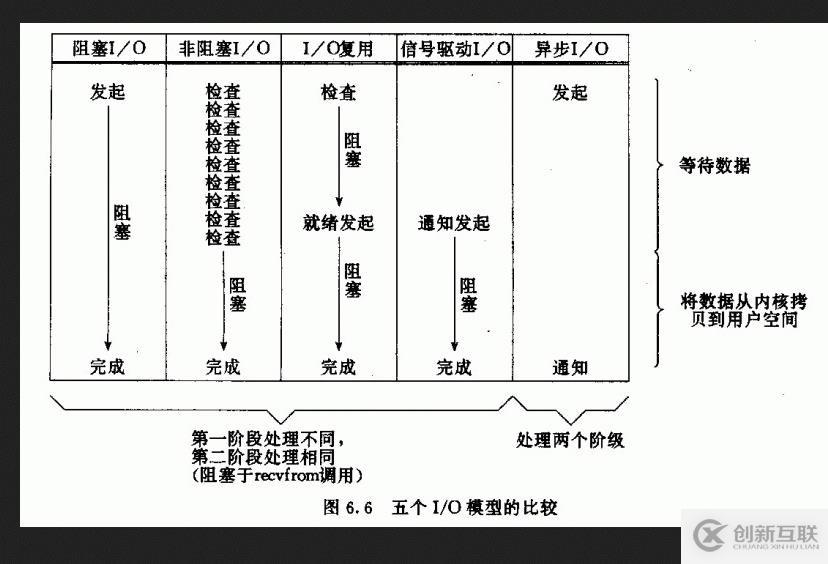 网络编程之五种I/O模型