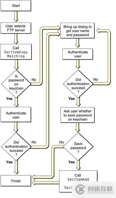 谈谈iOS Keychain的使用