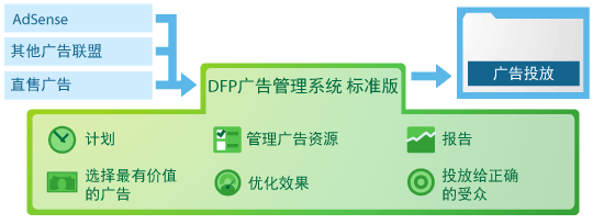 如何使用 Google DFP广告管理系统投放和管理博客广告