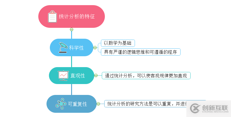 什么是统计分析？思维导图来解答！