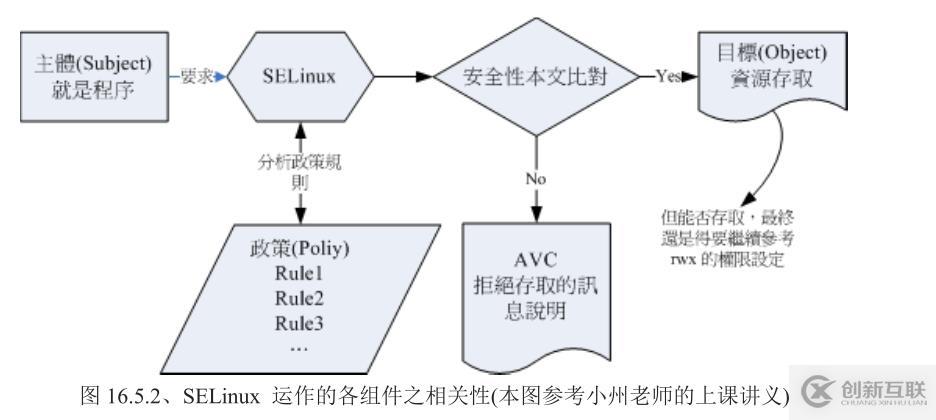 Linux系统上的SELinux究竟是个什么？