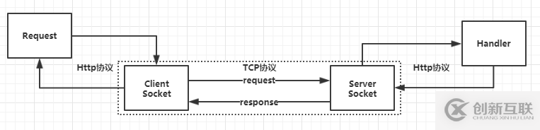 HttpClient怎么在Asp.Net Core2.1中使用