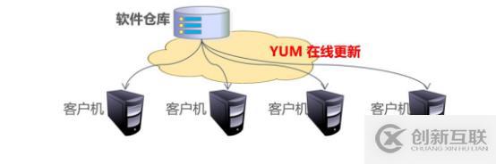 Centos7部署YUM仓库及NFS共享服务(一）