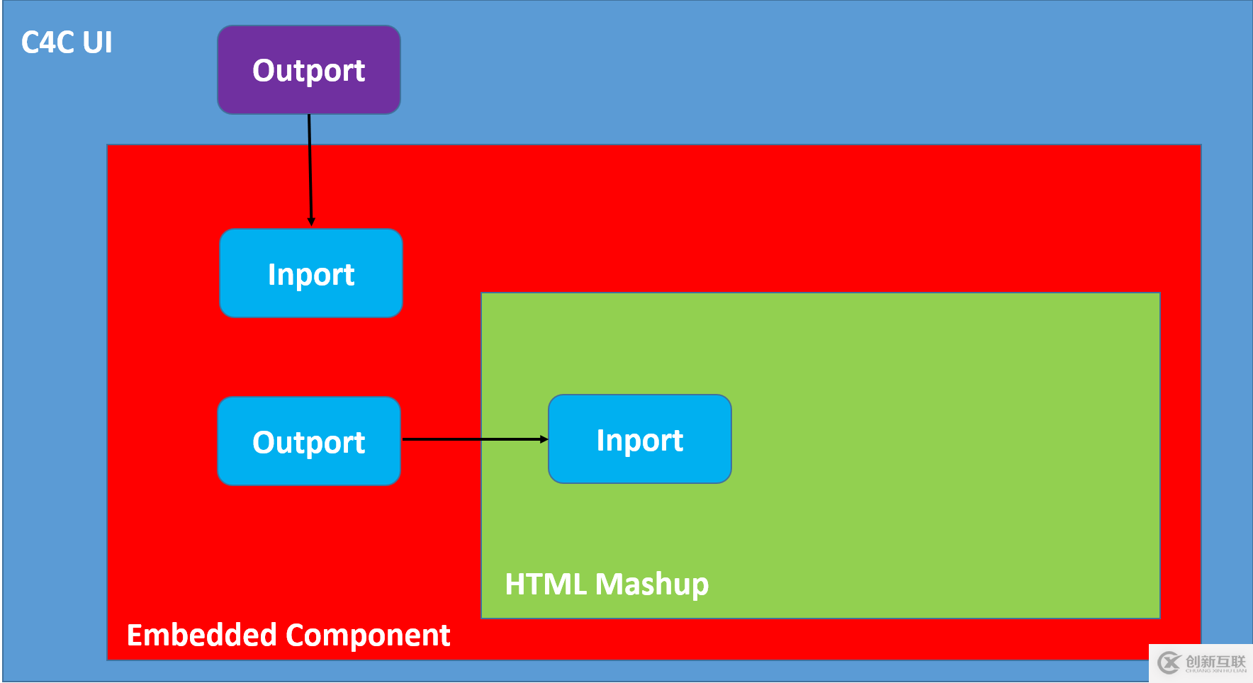 怎么在SAP Cloud for Customer页面嵌入自定义UI