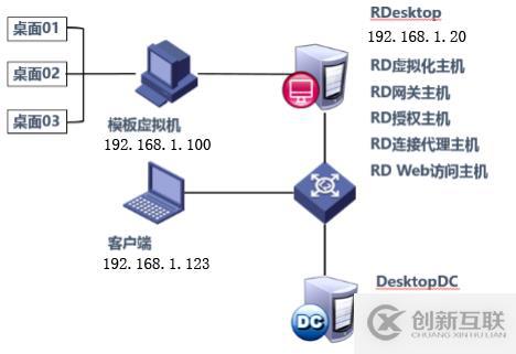 Hyper-v 实现桌面虚拟化