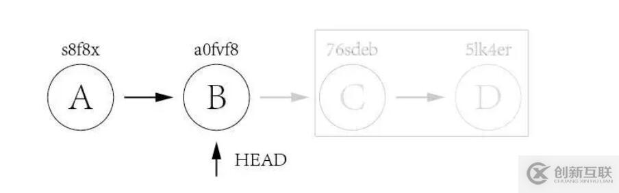 怎么使用Git实现优雅的版本回退