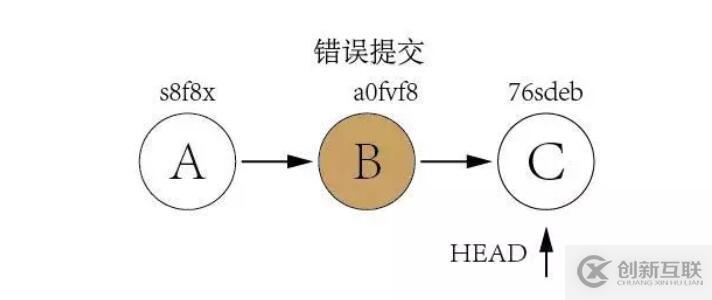 怎么使用Git实现优雅的版本回退