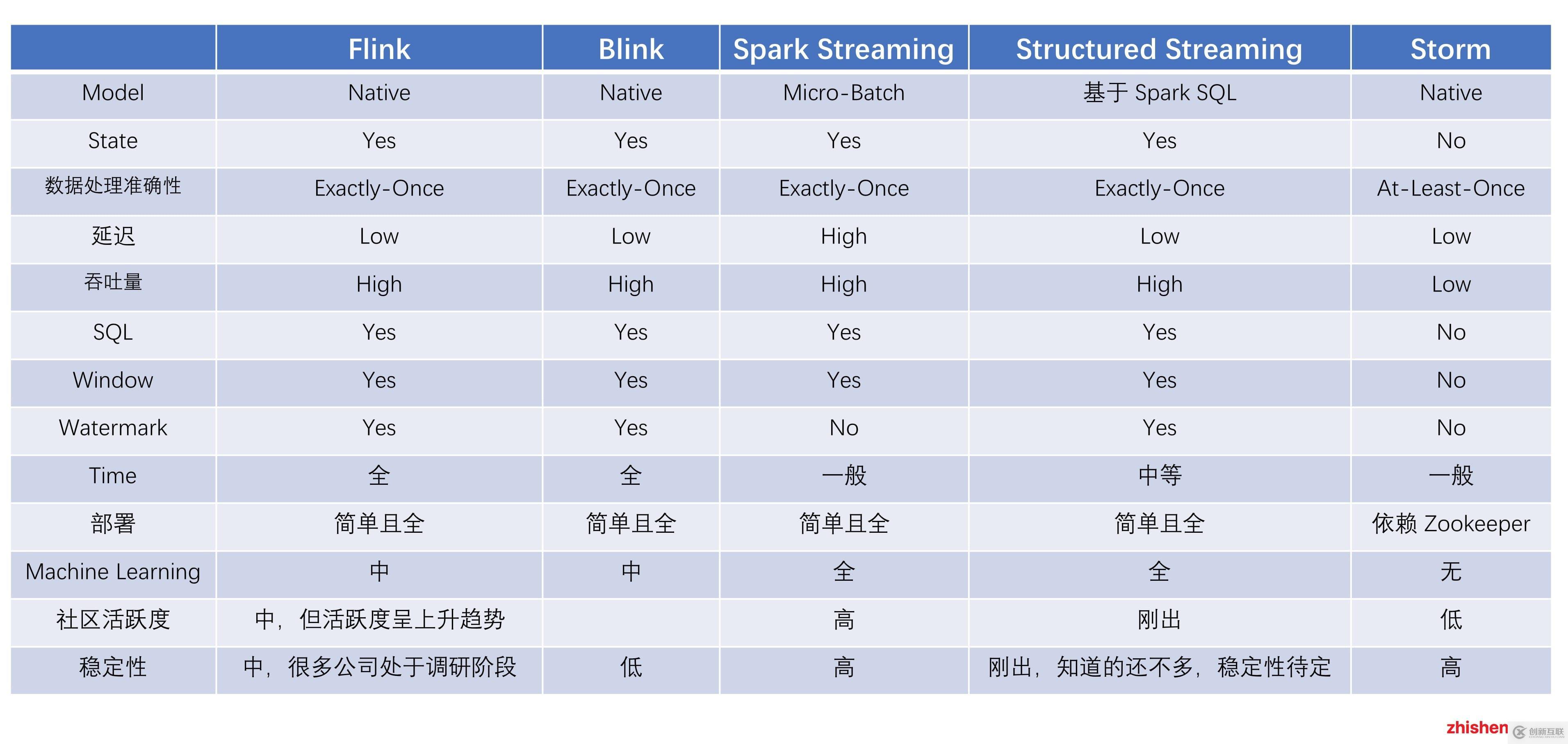 大数据实时计算引擎 Flink 实战与性能优化