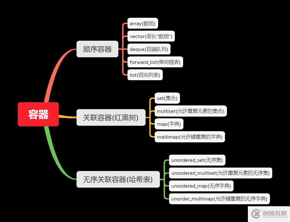 容器分类