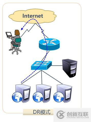 Centos 7基于DR（直接路由）模式的负载均衡配置详解