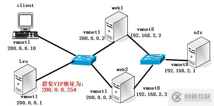 Centos 7基于DR（直接路由）模式的负载均衡配置详解