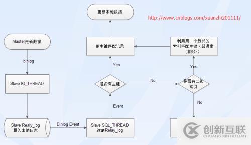 找出MySQL主从延迟的原因