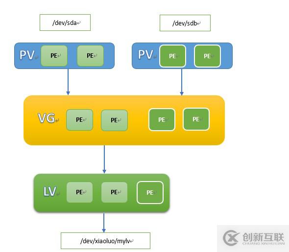 怎么理解LVM逻辑卷