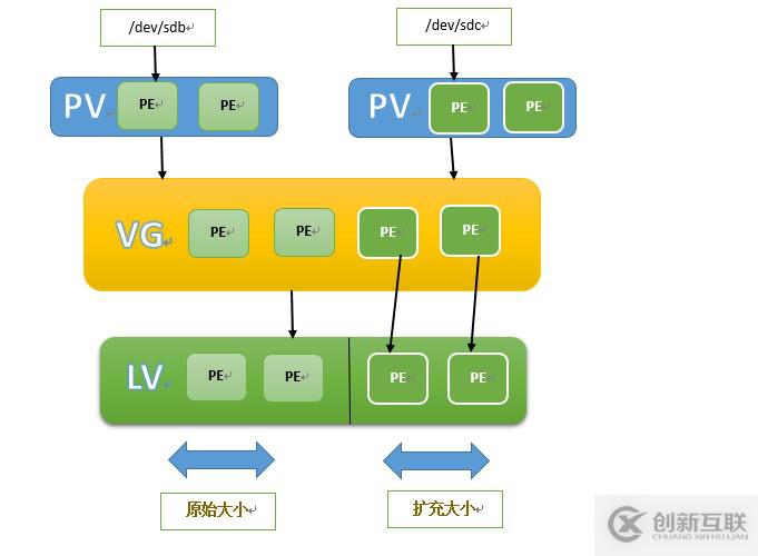 怎么理解LVM逻辑卷