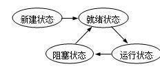 线程有几种状态？