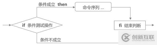 shell编程之条件语句