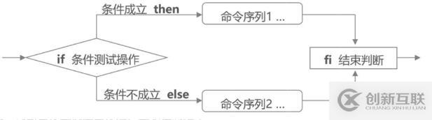 shell编程之条件语句