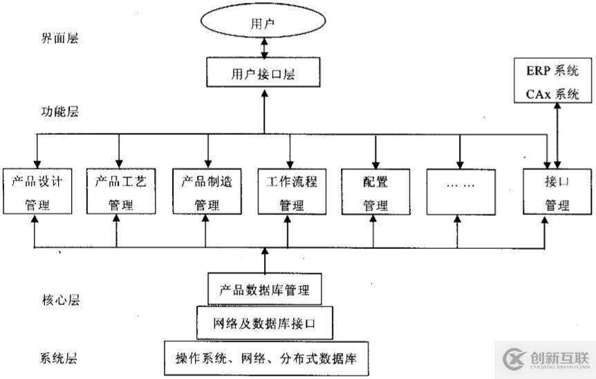 ERP与PDM集成基本原理是什么