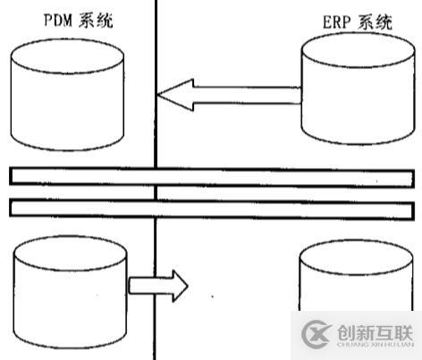 ERP与PDM集成基本原理是什么