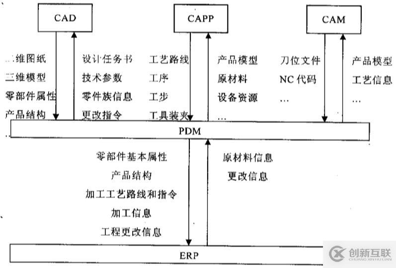 ERP与PDM集成基本原理是什么